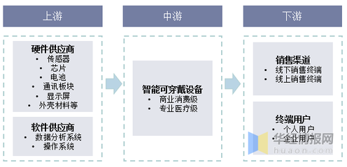 智能可穿戴设备行业百科:产业链、发展历程及竞争情况分析「图」