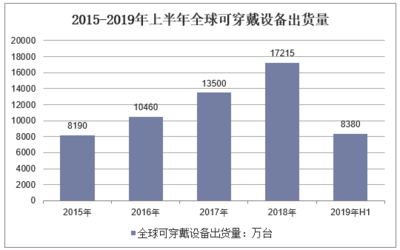 苹果"智能戒指"即将问世,可传输指令,2019年智能可穿戴设备"多点开花",前景无限「图」